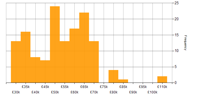 Salary histogram for Developer in East Sussex