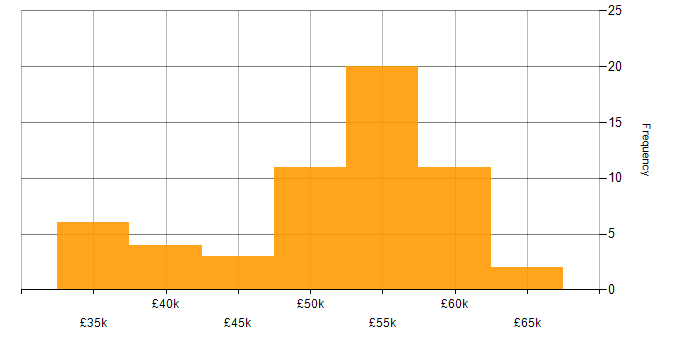 Salary histogram for Developer in Gloucester
