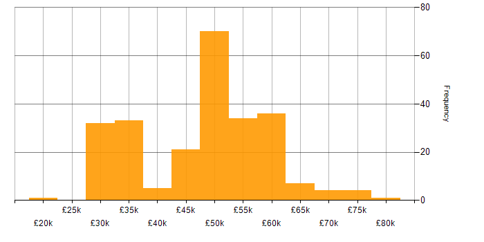Salary histogram for Developer in Gloucestershire