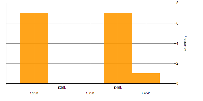 Salary histogram for Developer in Grimsby