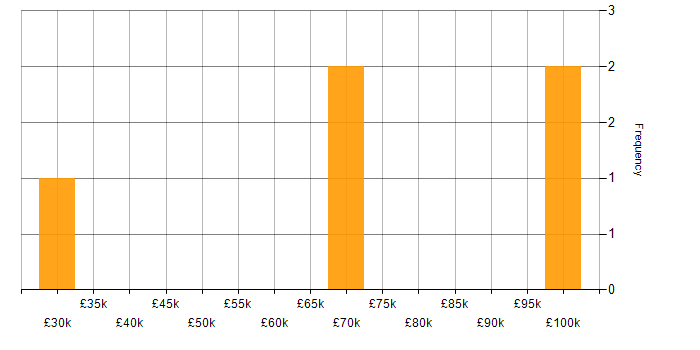 Salary histogram for Developer in Hackney