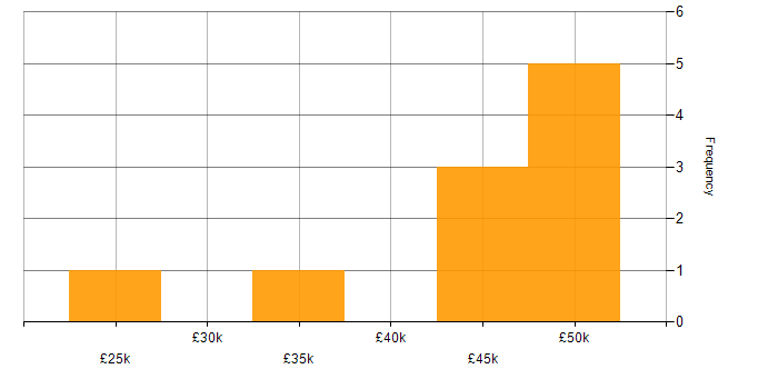 Salary histogram for Developer in Huddersfield