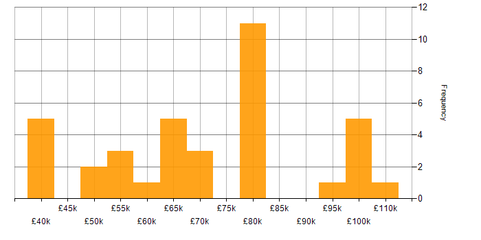 Salary histogram for Developer in Knutsford