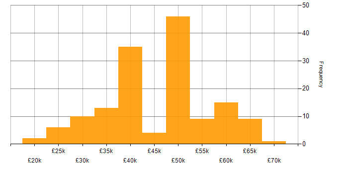 Salary histogram for Developer in Lancashire