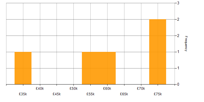 Salary histogram for Developer in Leamington Spa