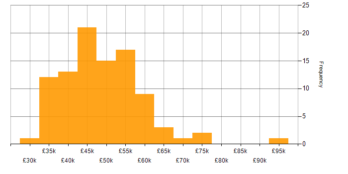 Salary histogram for Developer in Leicestershire