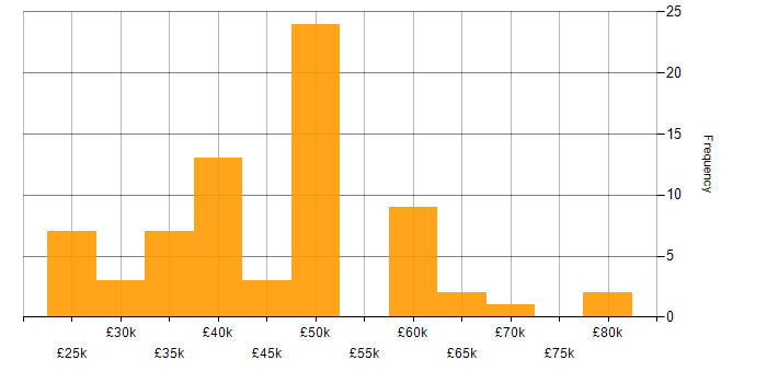 Salary histogram for Developer in Lincolnshire