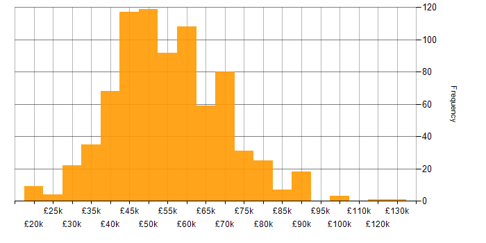 Salary histogram for Developer in Manchester
