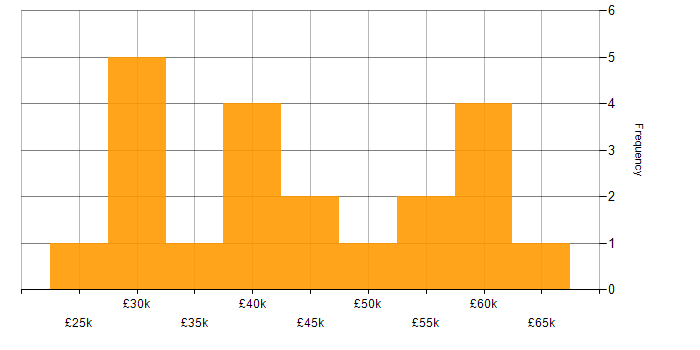 Salary histogram for Developer in Middlesbrough