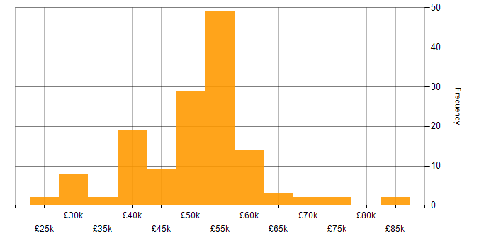 Salary histogram for Developer in Milton Keynes