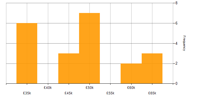 Salary histogram for Developer in Newbury