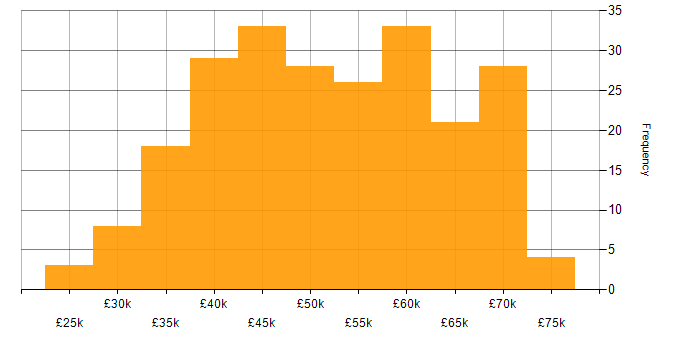 Salary histogram for Developer in the North East