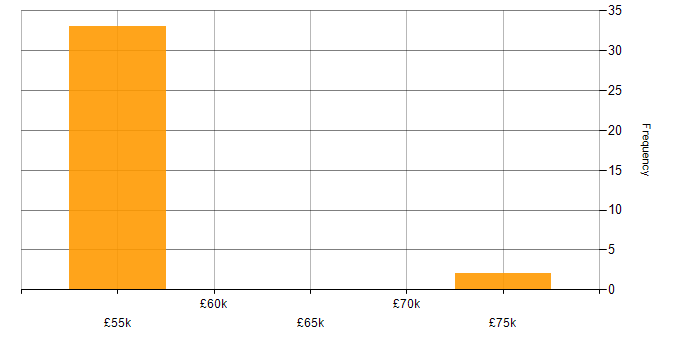 Salary histogram for Developer in North London