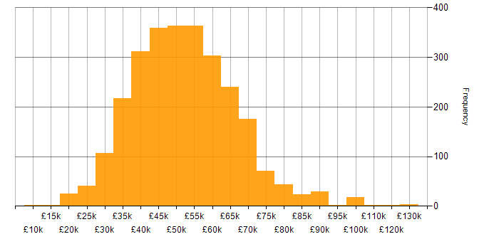 Salary histogram for Developer in the North of England