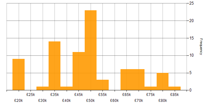 Salary histogram for Developer in Northamptonshire