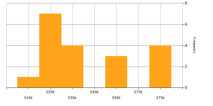Salary histogram for Developer in Northwich