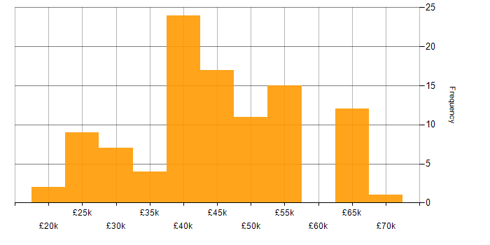 Salary histogram for Developer in Norwich