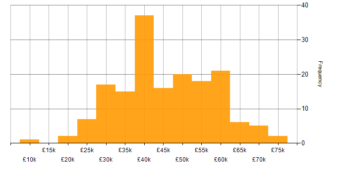 Salary histogram for Developer in Nottinghamshire