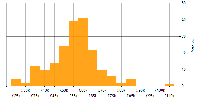 Salary histogram for Developer in Oxfordshire