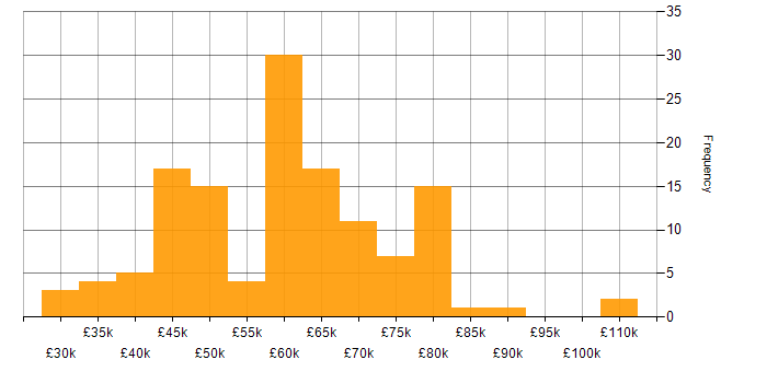 Salary histogram for Developer in Reading