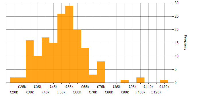 Salary histogram for Developer in Sheffield