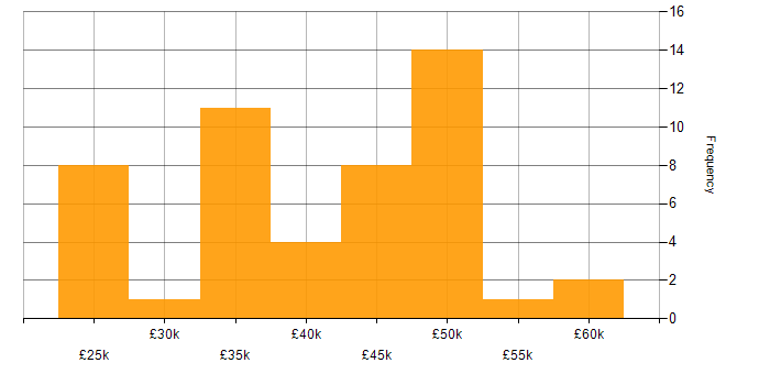 Salary histogram for Developer in Shropshire