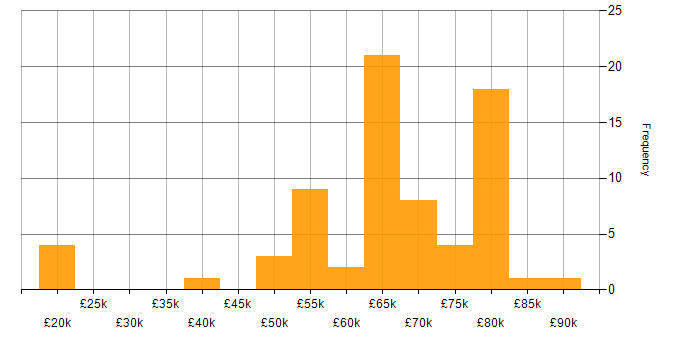 Salary histogram for Developer in South London