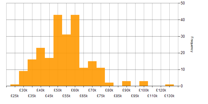 Salary histogram for Developer in South Wales