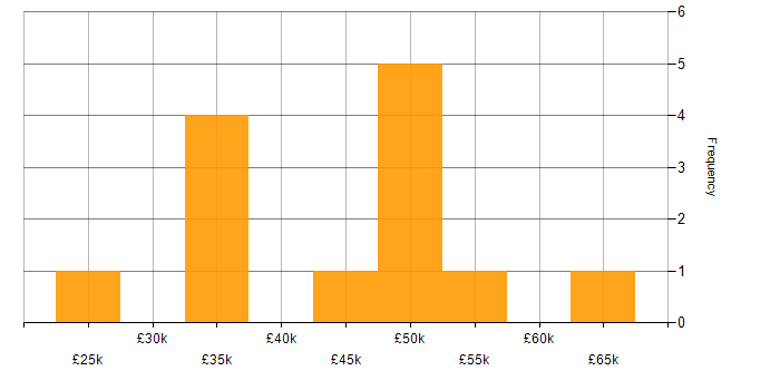 Salary histogram for Developer in Stockport