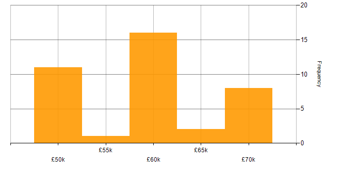 Salary histogram for Developer in Sunderland
