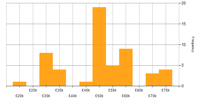 Salary histogram for Developer in Sussex