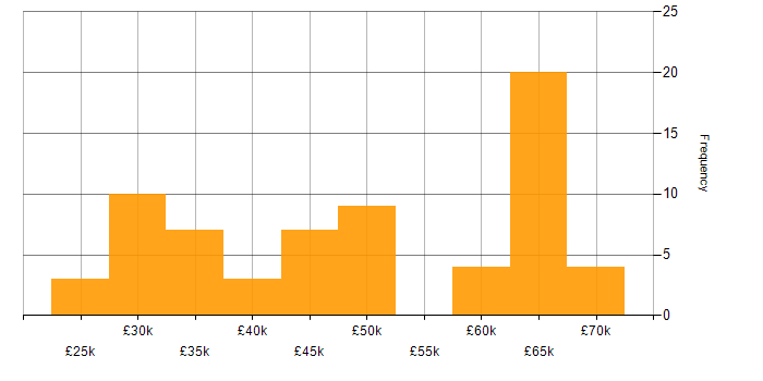 Salary histogram for Developer in Swindon