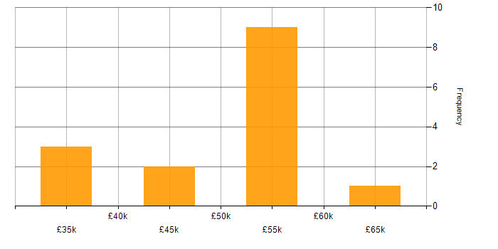 Salary histogram for Developer in Wakefield