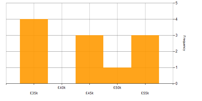 Salary histogram for Developer in Wallingford