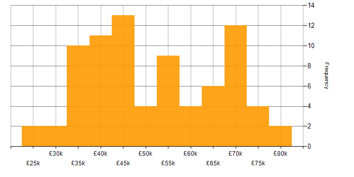 Salary histogram for Developer in Warwickshire