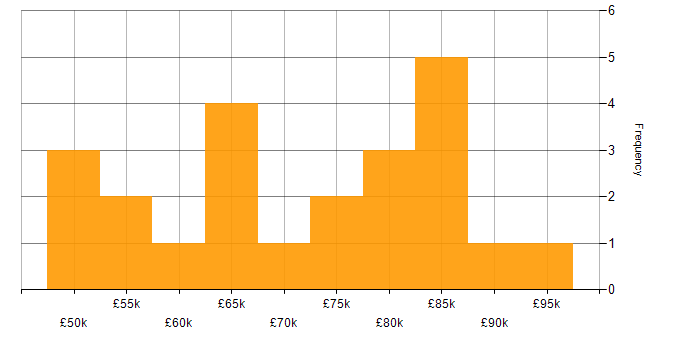 Salary histogram for Developer in West London
