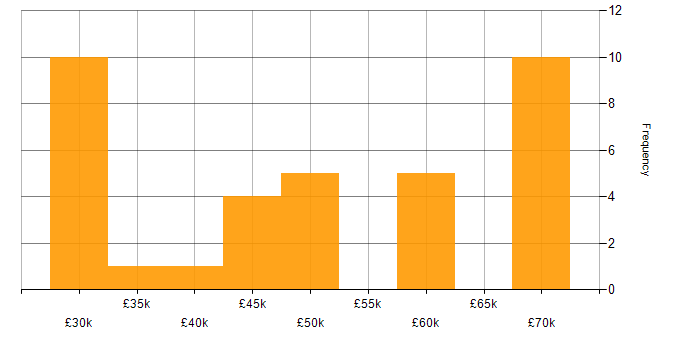 Salary histogram for Developer in West Wales