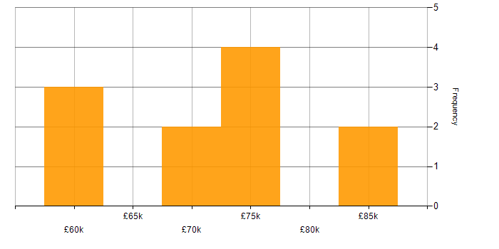Salary histogram for Developer in Weybridge