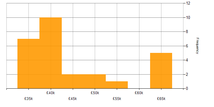 Salary histogram for Developer in the Wirral