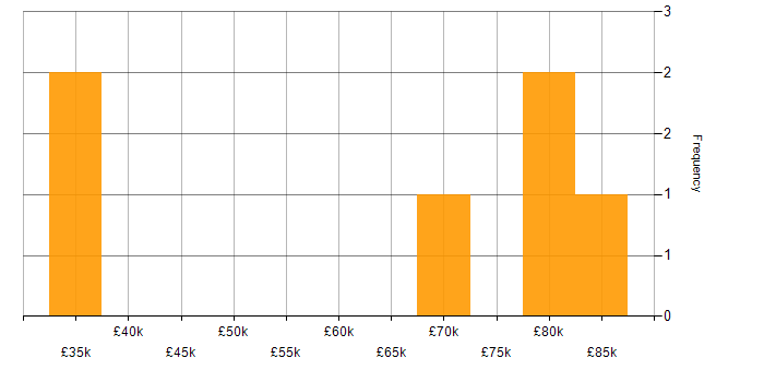 Salary histogram for Developer in Wokingham