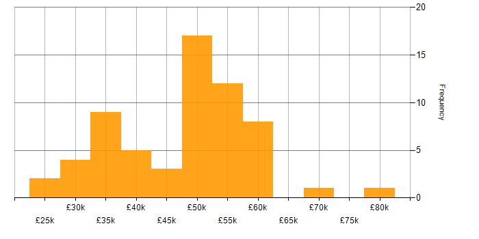 Salary histogram for Developer in Worcestershire
