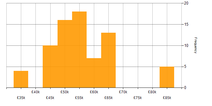 Salary histogram for Developer in York