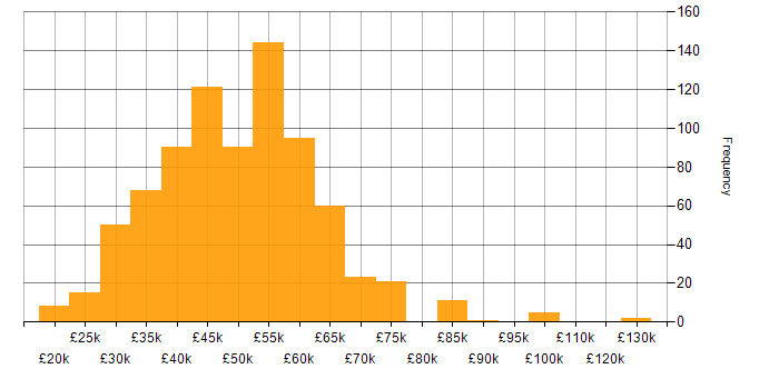 Salary histogram for Developer in Yorkshire