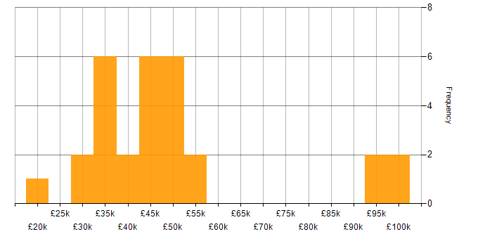 Salary histogram for Developer Analyst in the UK