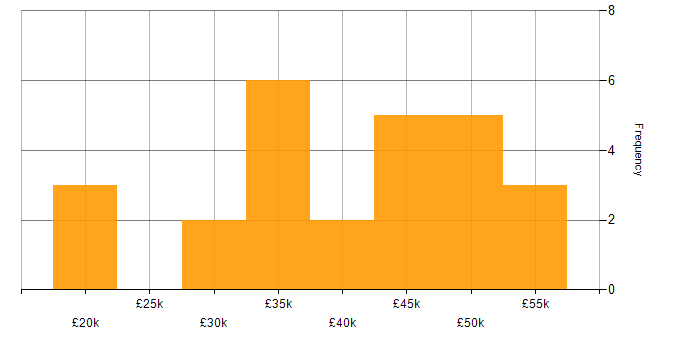 Salary histogram for Developer Analyst in the UK excluding London