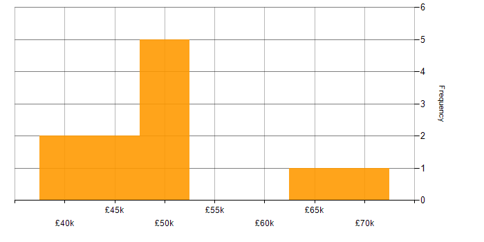 Salary histogram for Developer in Test in the UK
