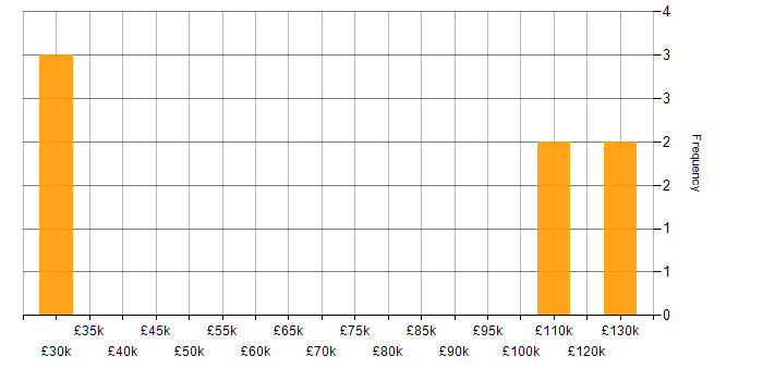 Salary histogram for Developer Relations in England