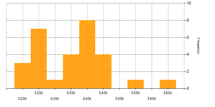 Salary histogram for Development Analyst in the UK