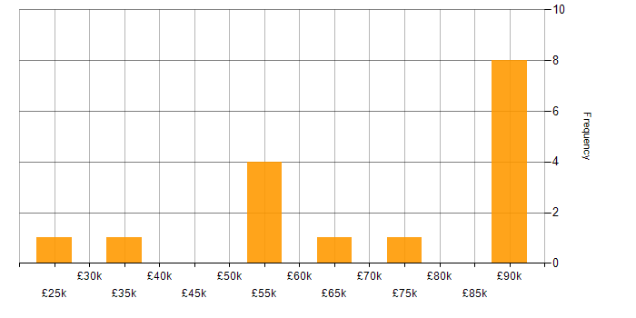 Salary histogram for Development Consultant in England