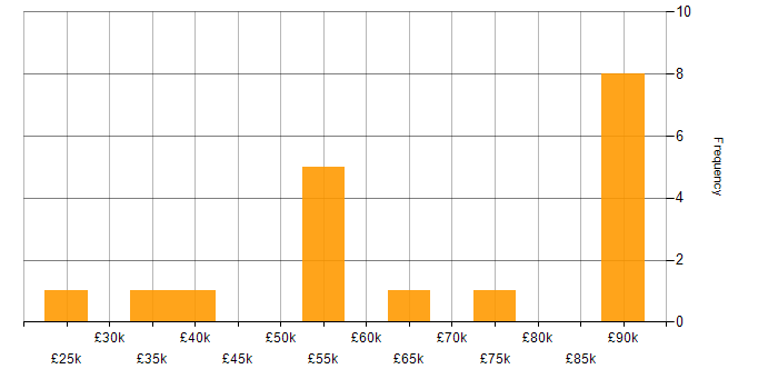 Salary histogram for Development Consultant in the UK